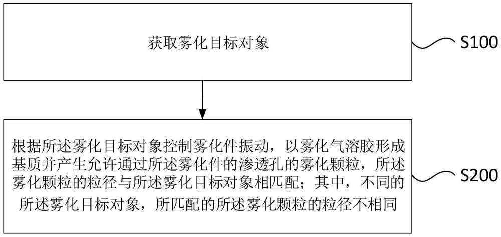 雾化器具的控制方法、控制装置及雾化器具