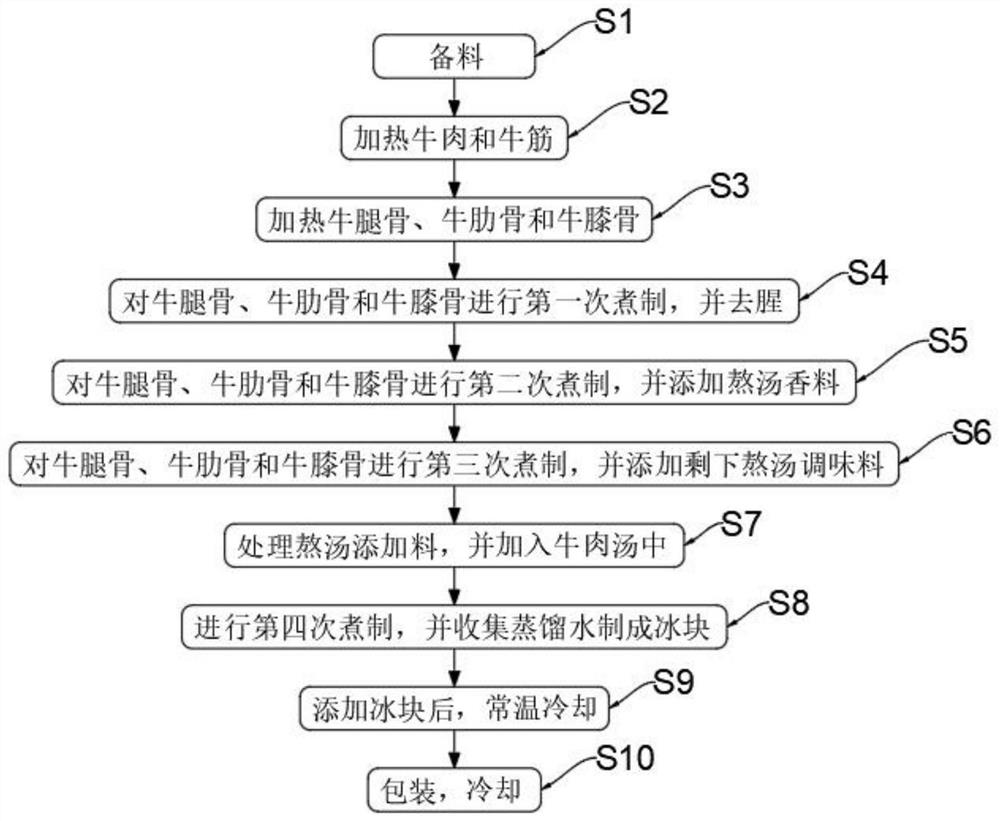 一种冷冻牛肉汤制备方法