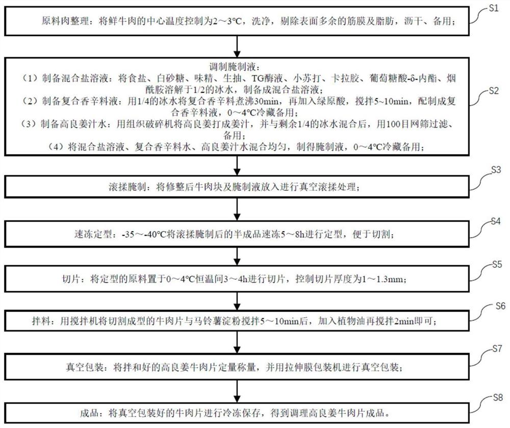 一种可微波速冻调理高良姜牛肉片及其加工方法