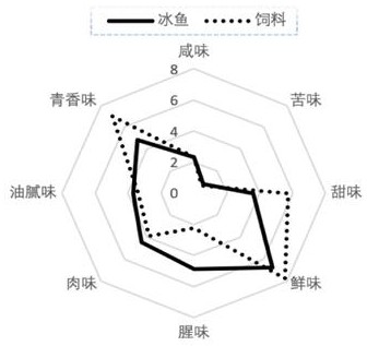 一种改善河蟹肌肉风味的饲料脂肪源及其应用研究