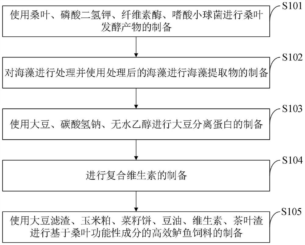 一种基于桑叶功能性成分的高效鲈鱼饲料及其制备方法