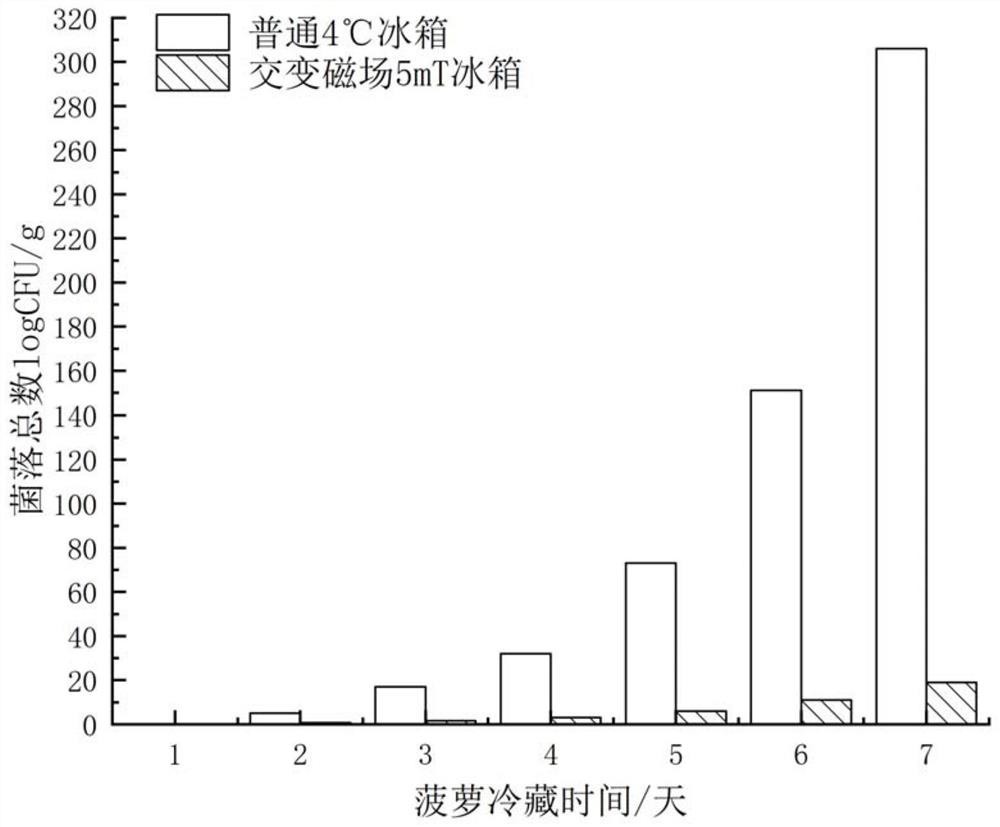 一种弱磁场协同冷藏延长鲜切菠萝贮藏期的方法