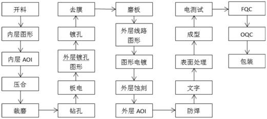 一种均匀镀孔的线路板制作方法