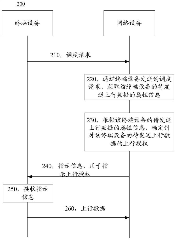 数据传输方法、终端设备和网络设备