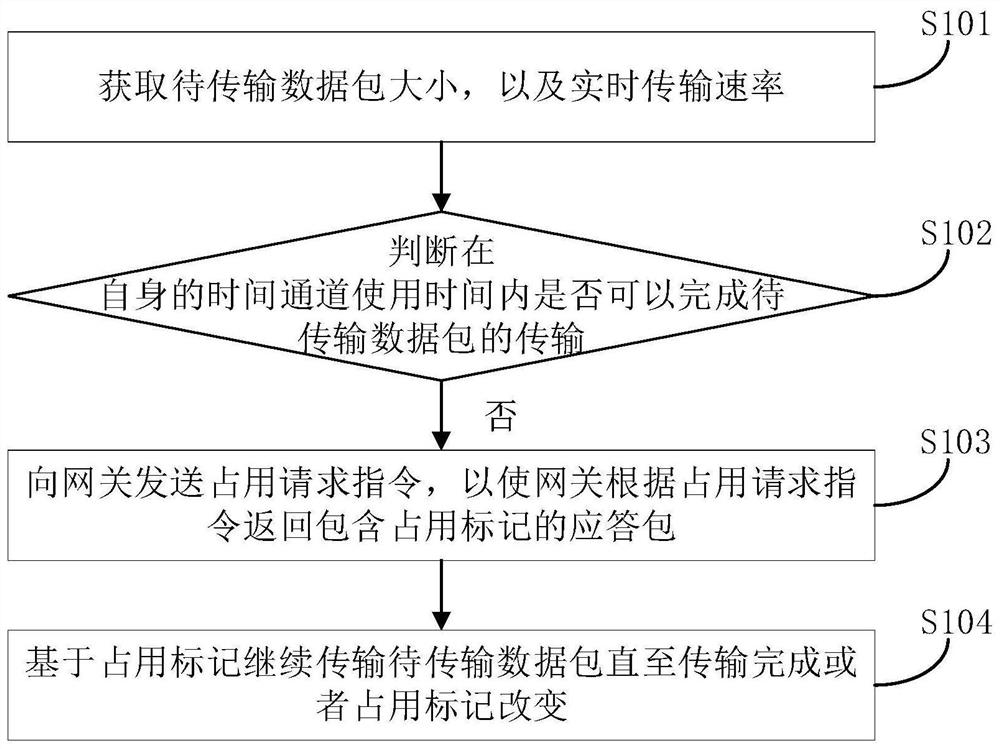 一种时间通道抢占方法、装置以及计算机存储介质