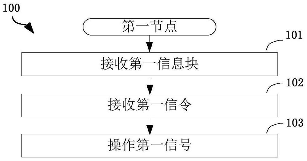 一种被用于无线通信的节点中的方法和装置