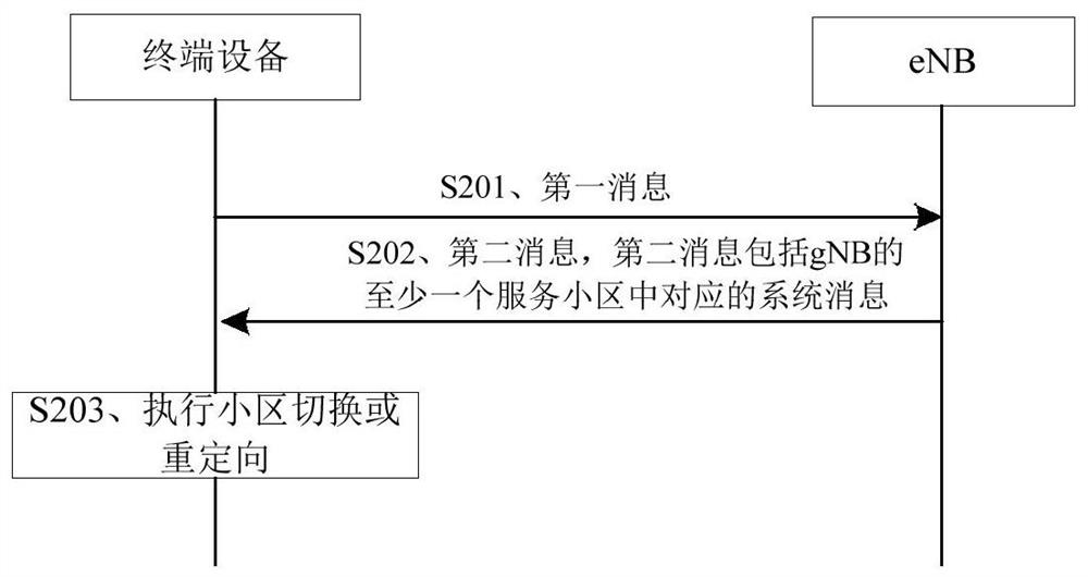 通信方法及相关装置