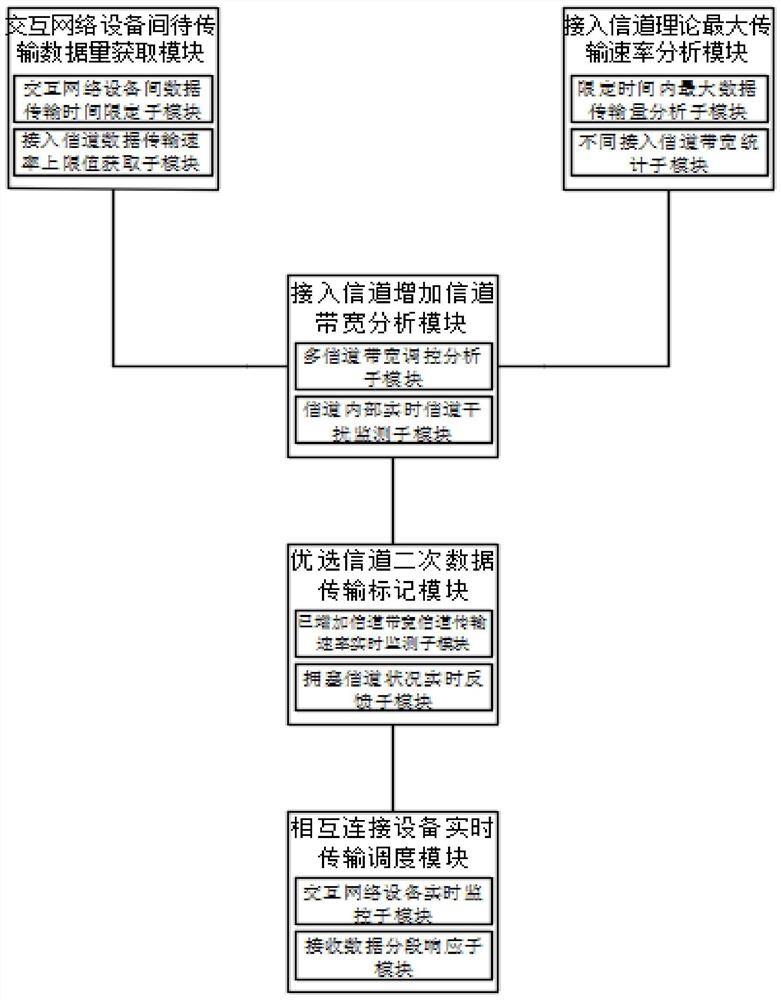 网络设备之间实现数据快速传输的系统