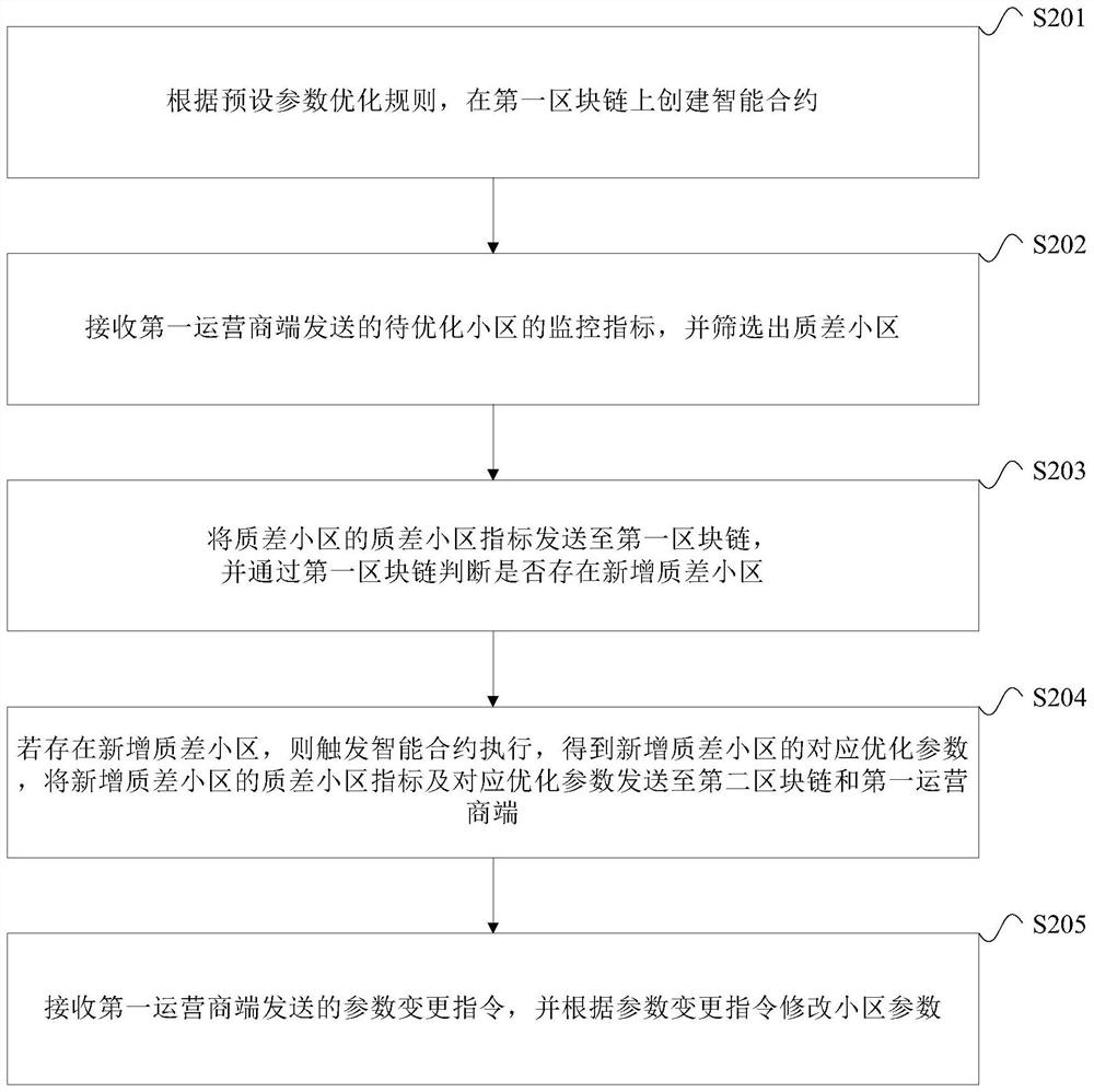 小区参数优化方法、装置、设备及存储介质