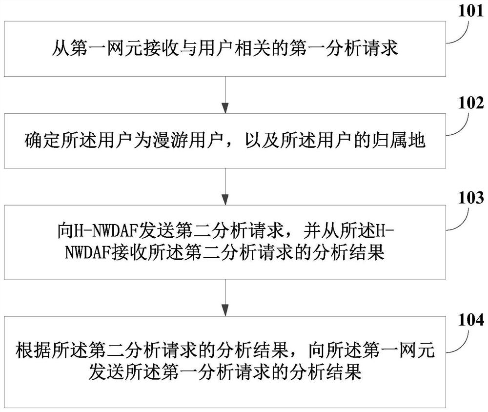 数据漫游的方法及设备