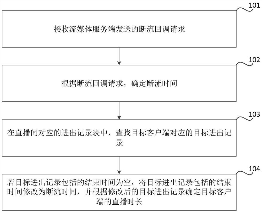 直播时长的确定方法、装置、存储介质和电子设备