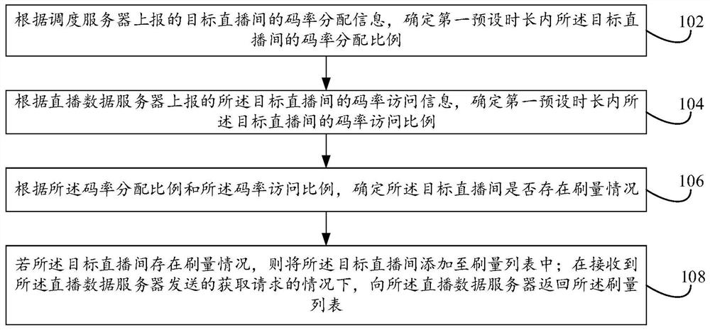 确定直播间刷量的方法、直播方法以及数据处理方法