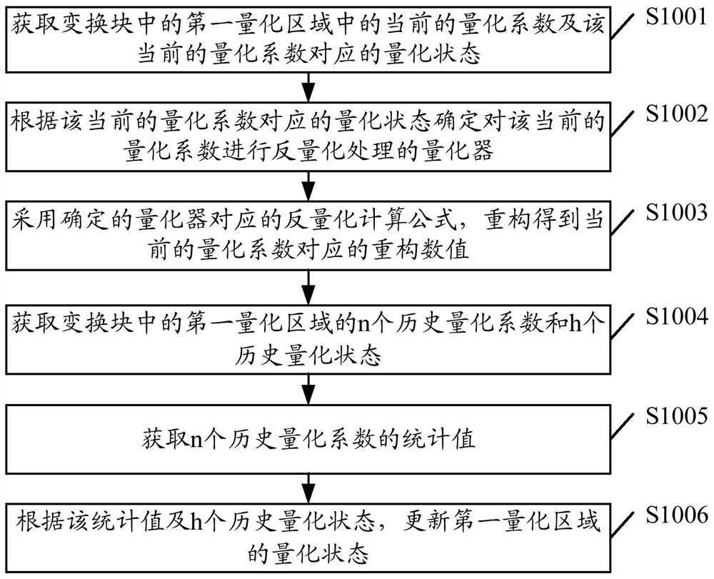 一种多媒体的反量化处理方法、装置、设备及存储介质