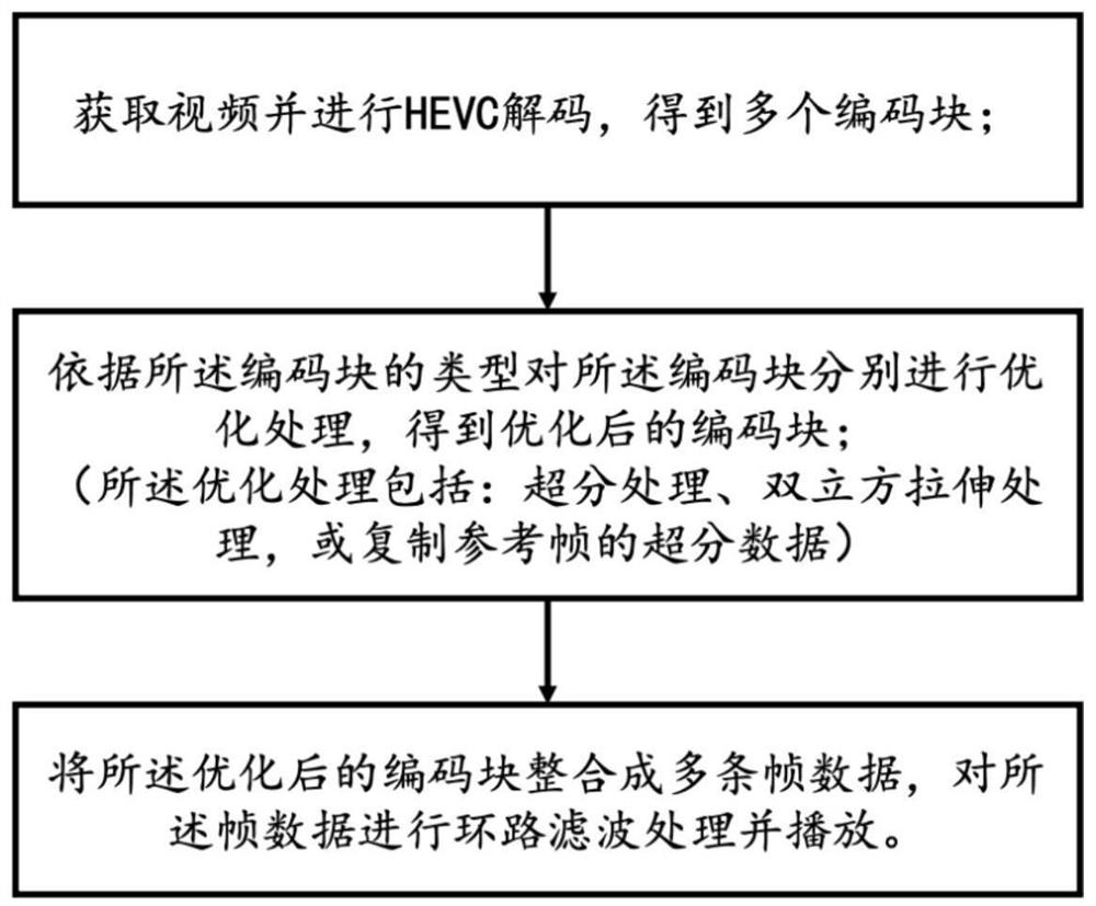 用于移动端的视频解码方法、系统、存储介质及电子设备