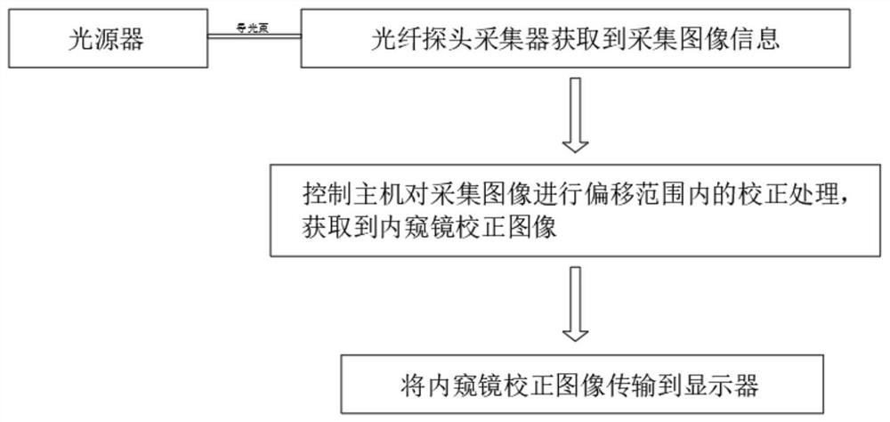 一种基于光纤探头的内窥镜图像畸变校正系统