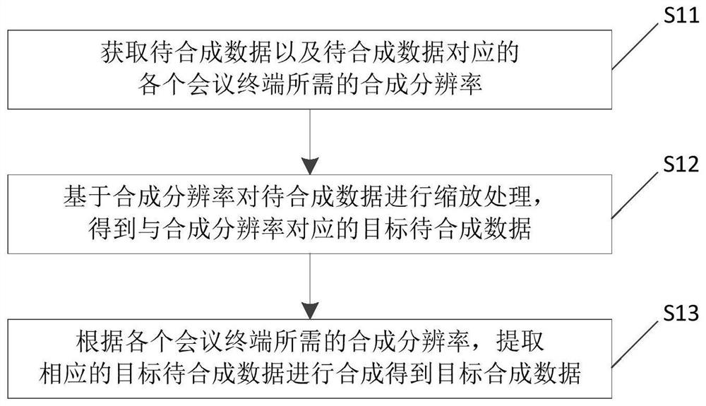 会议合成方法、装置及电子设备