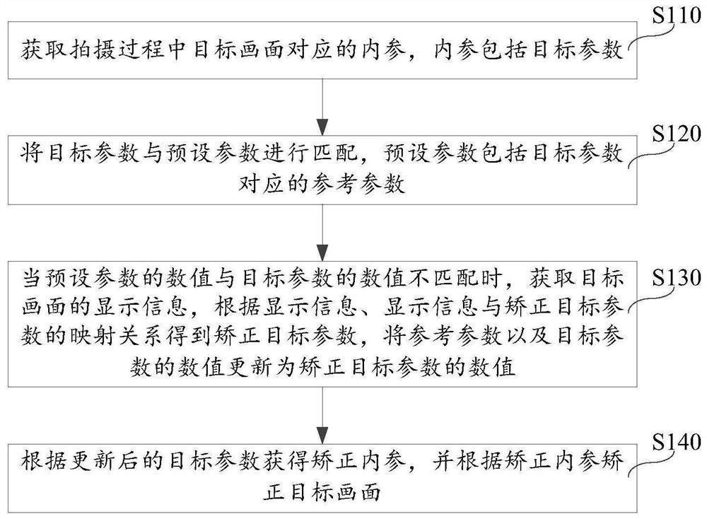 双目拍摄矫正方法、双目拍摄矫正装置和电子设备