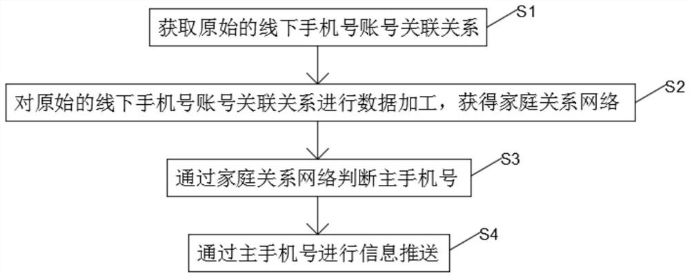 一种家庭用户信息推送方法、系统及存储介质