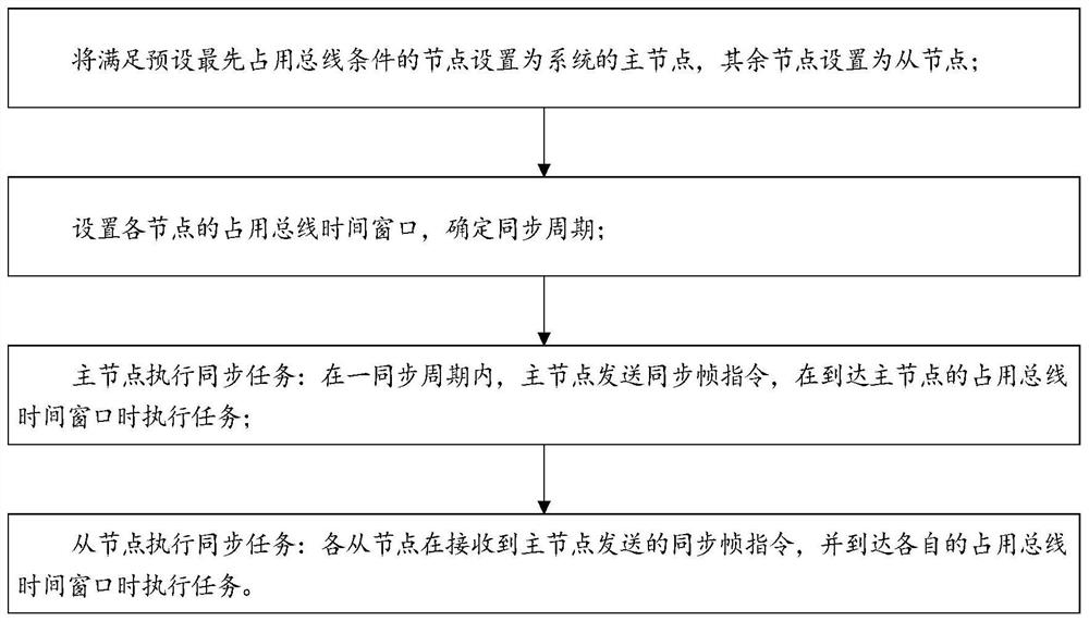 分布式控制系统链式分时通信方法和存储介质