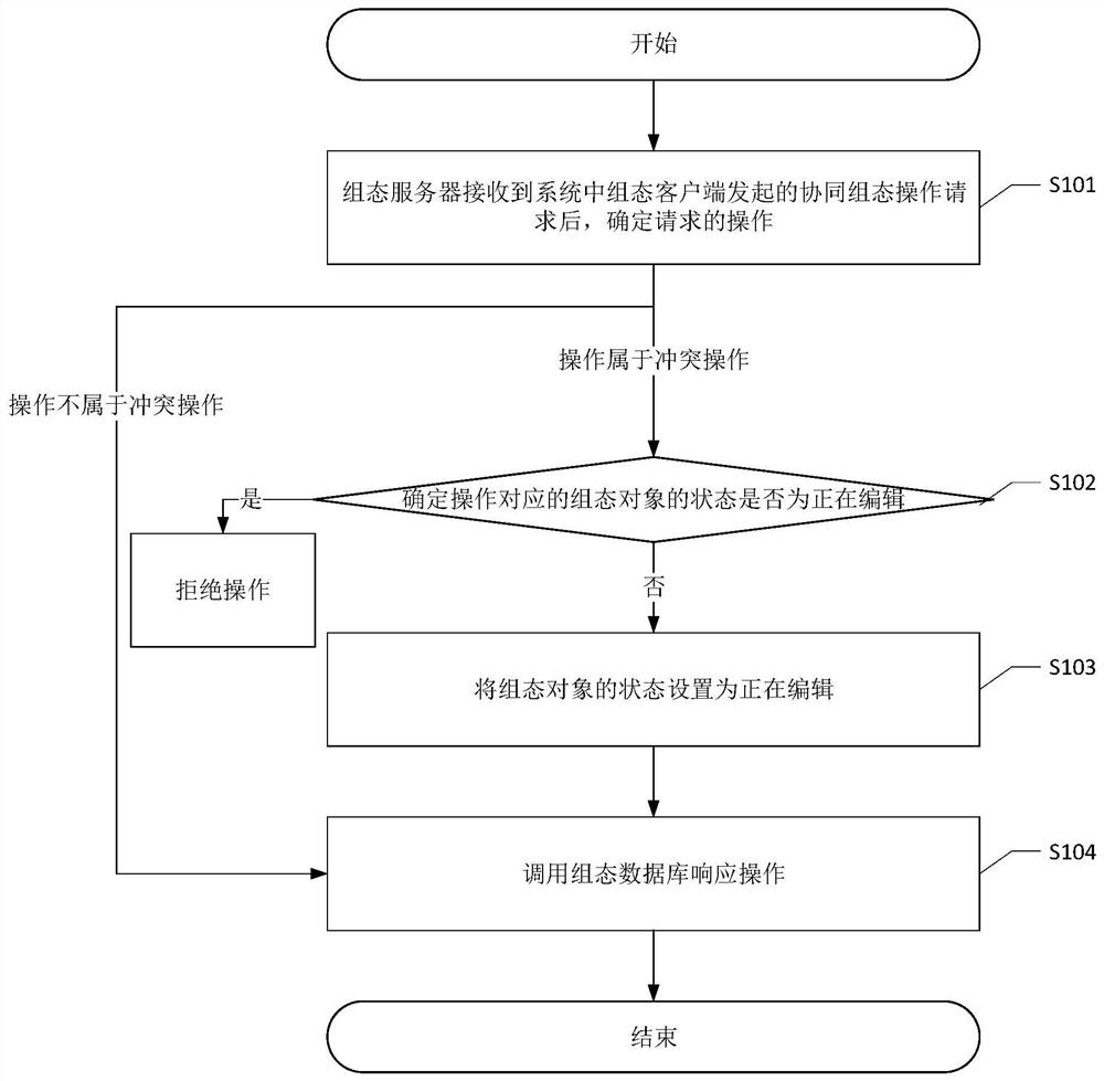 一种协同组态服务方法及相关组件