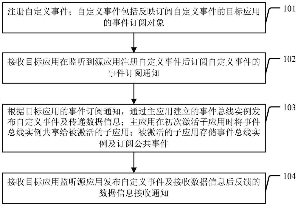 通信方法、通信装置及通信系统