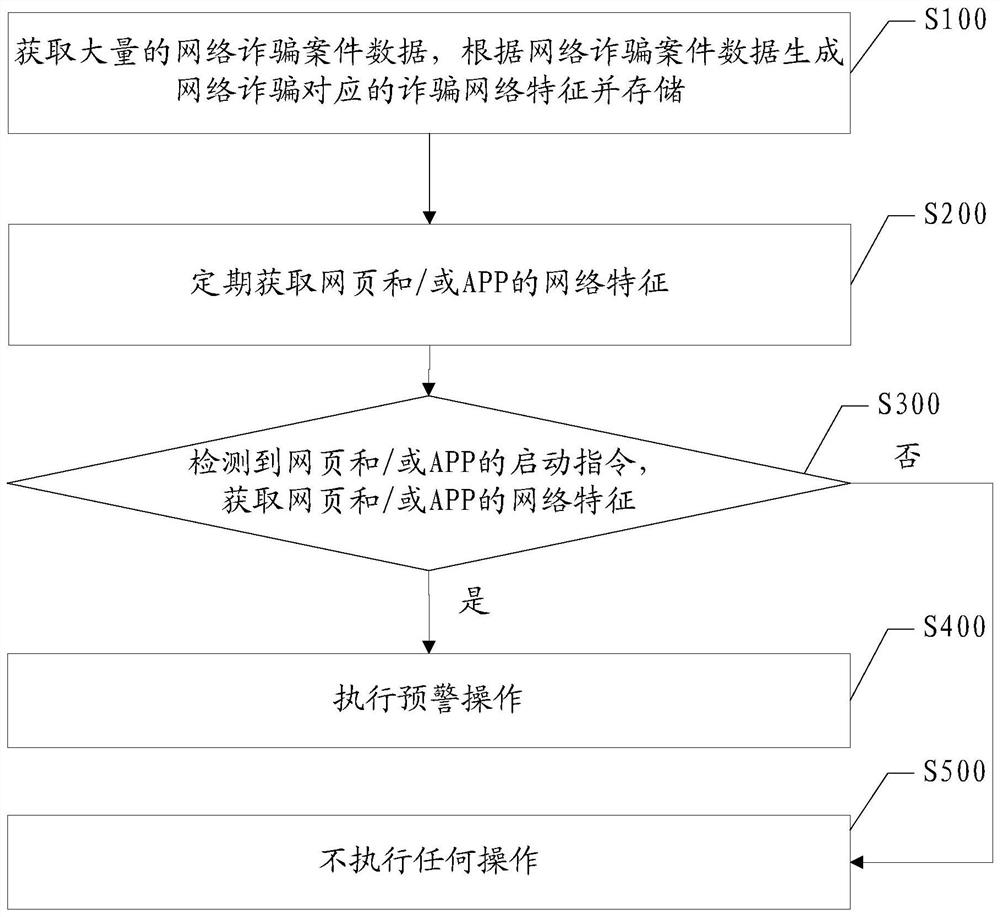 对异常网页和/或APP进行预警的方法、装置及设备