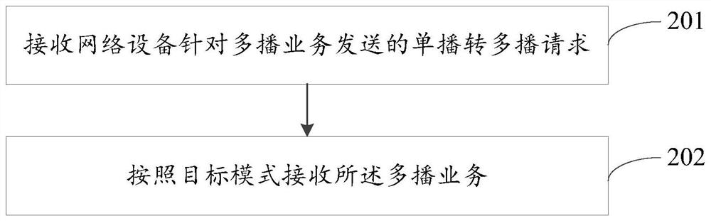 多播业务的传输方法、传输处理方法及相关设备