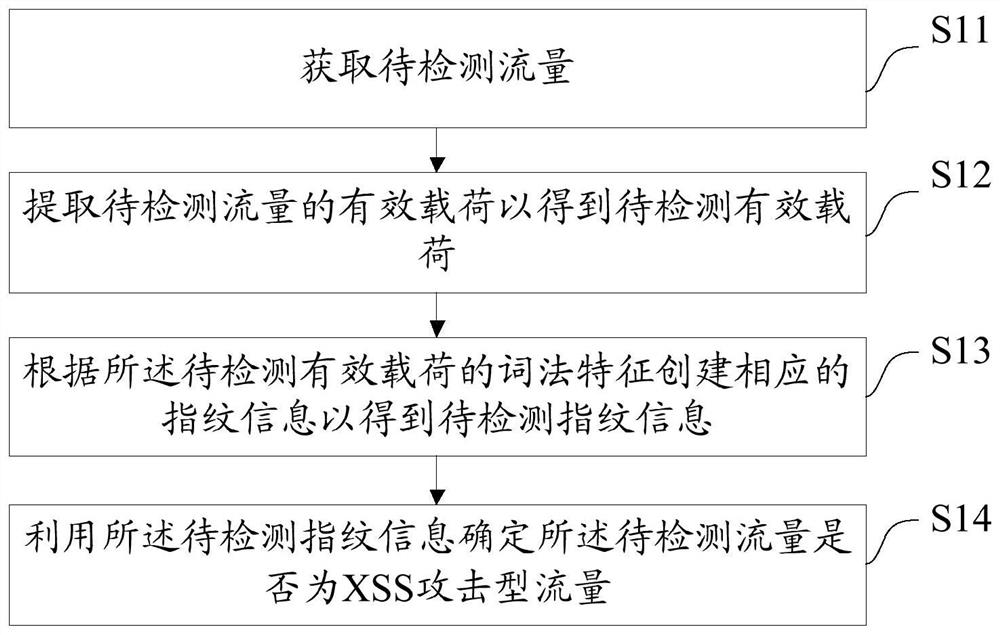 一种XSS攻击识别方法、装置、设备及介质