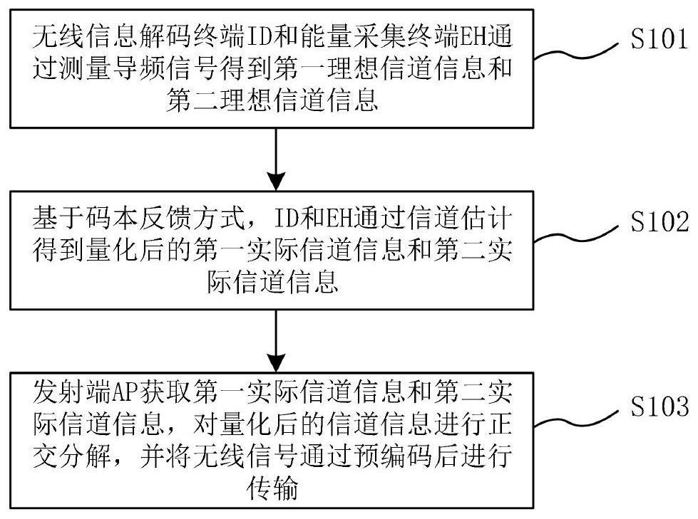 一种基于有限反馈的无线能量传输系统预编码方法