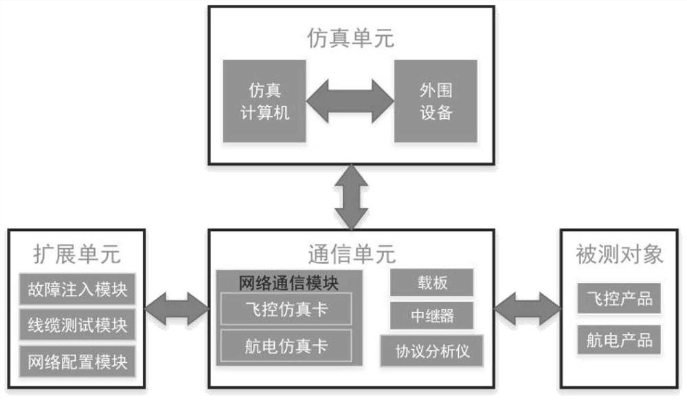 一种飞机1394B总线通信仿真测试平台