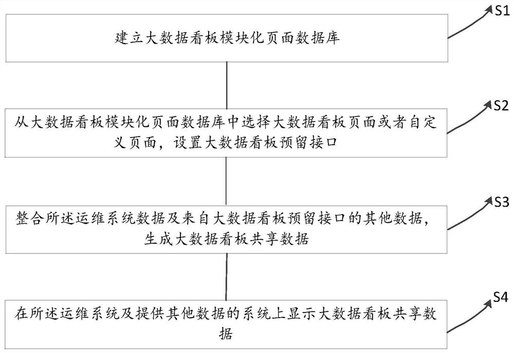 一种基于运维系统智能大数据看板共享的方法