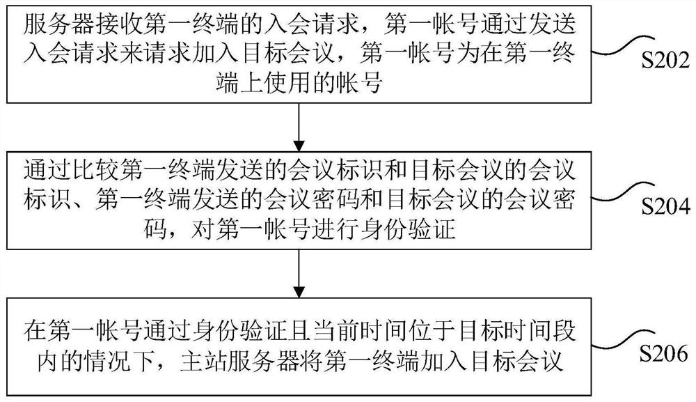 远程会议的参会方法和装置、存储介质、电子装置