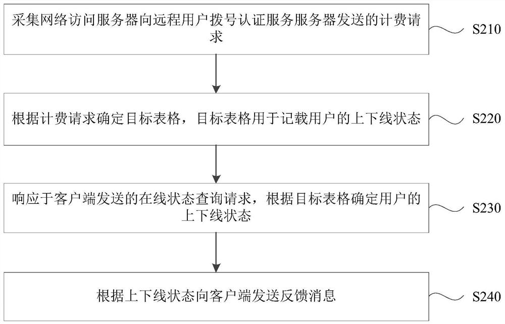 在线用户查询方法、装置、计算机设备及存储介质