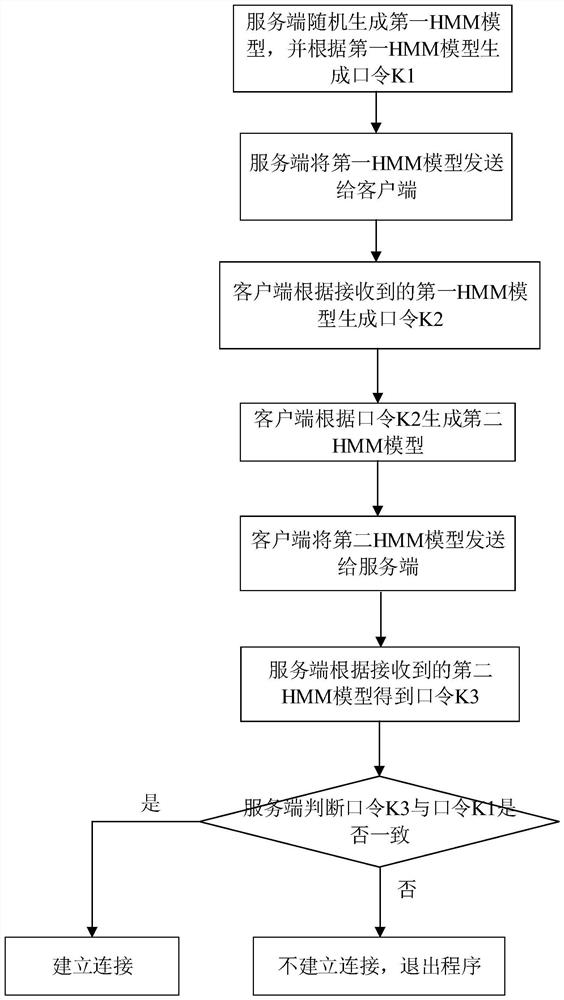 一种连接建立中身份验证的方法