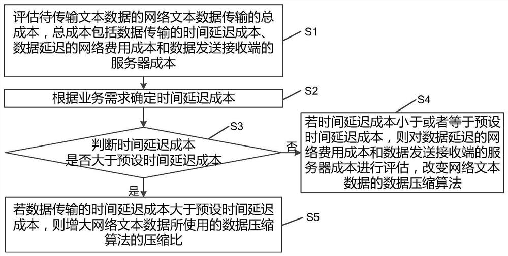 网络文本数据的传输方法、系统、电子设备及存储介质