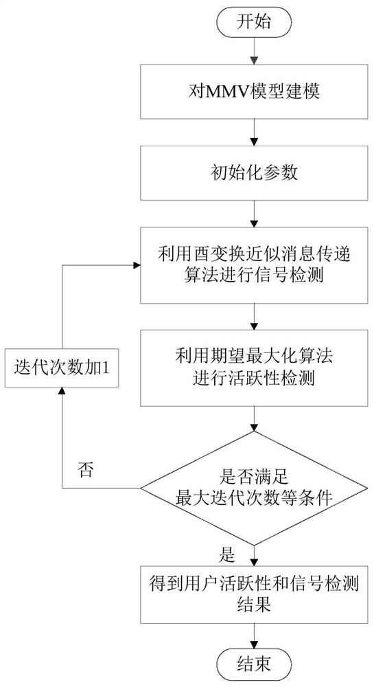 针对MMV模型进行活跃性和信号联合检测的方法