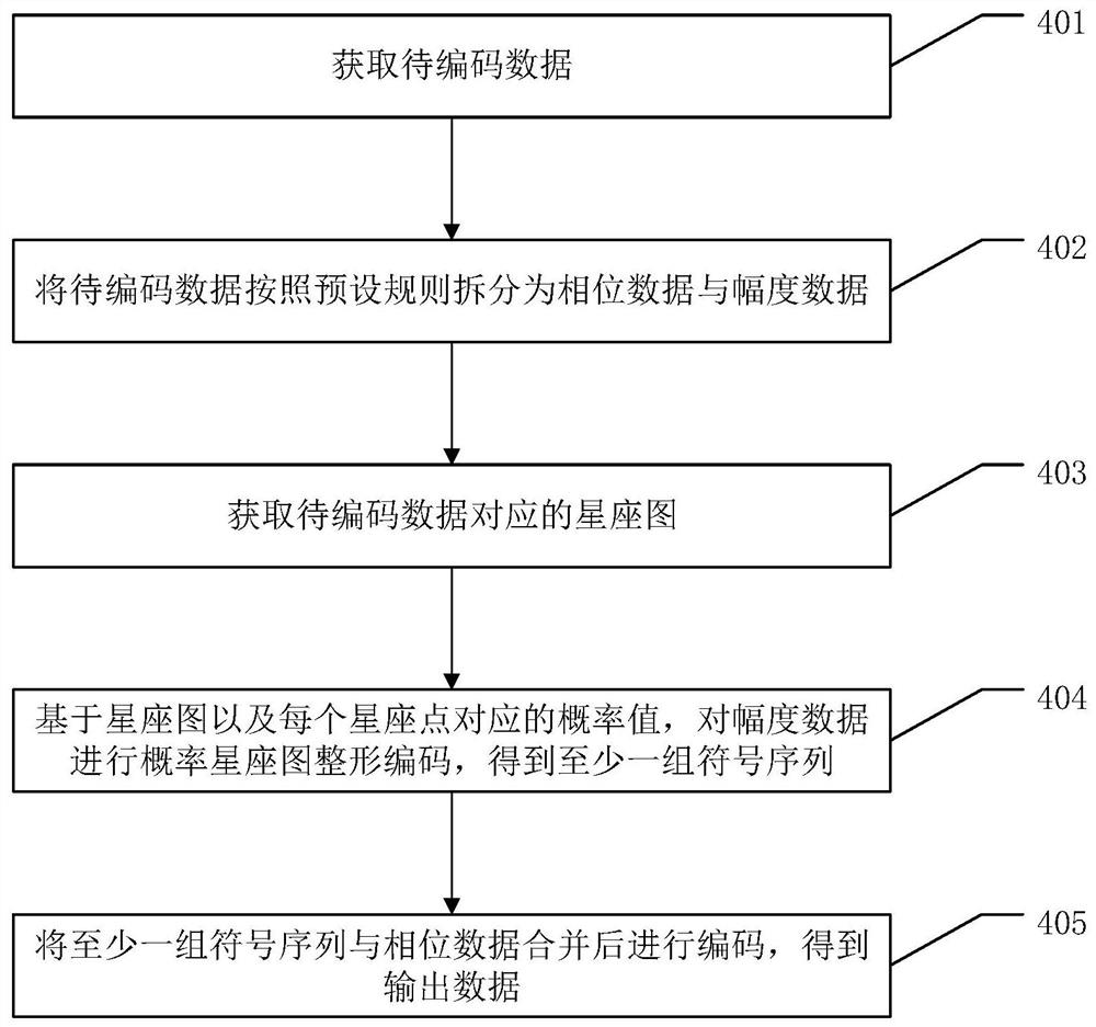 一种编码方法、解码方法和装置