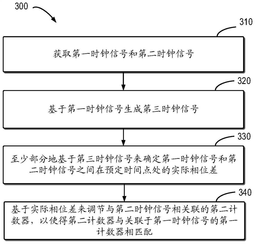 用于时钟同步的方法、设备、装置以及计算机存储介质