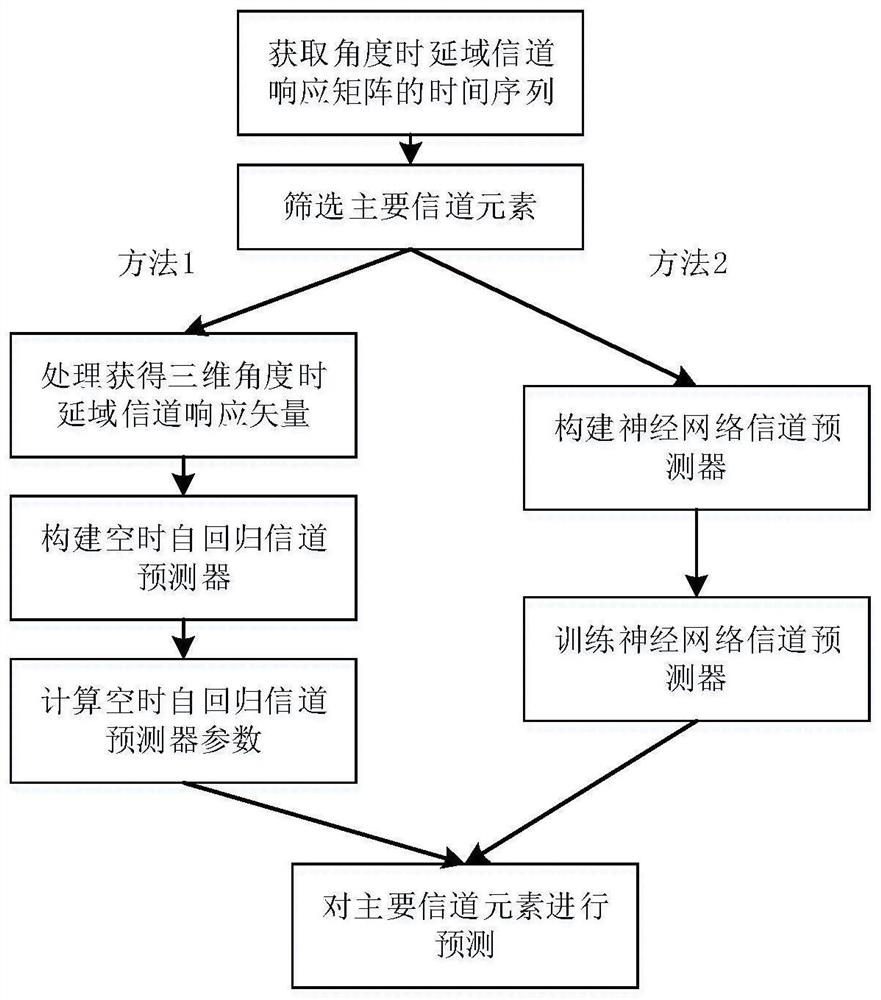 一种利用宽带大规模天线阵列空间特性的信道预测方法