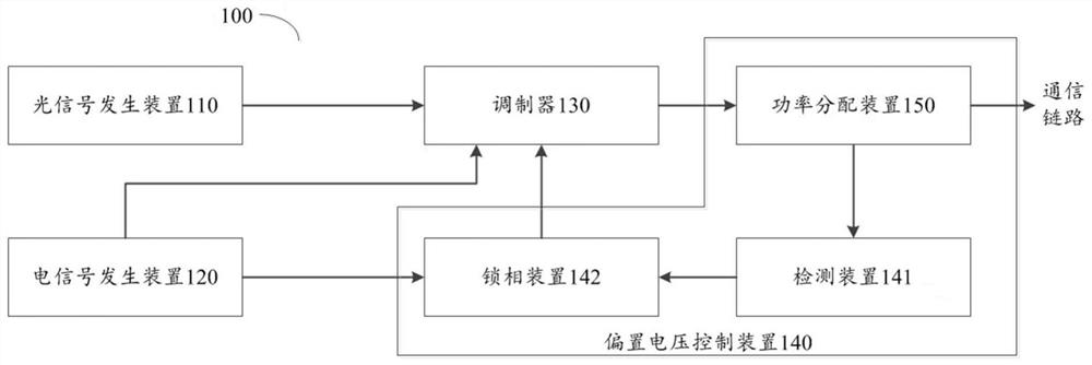 一种调制器的偏置电压控制装置及其系统