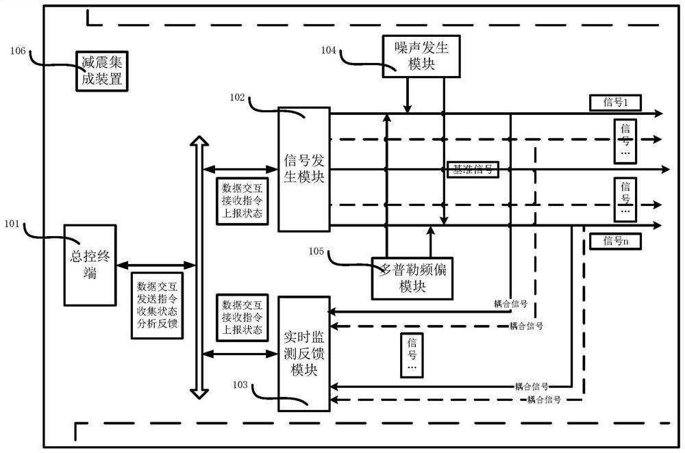 复合场景多源信号发生自主校偏装置及方法