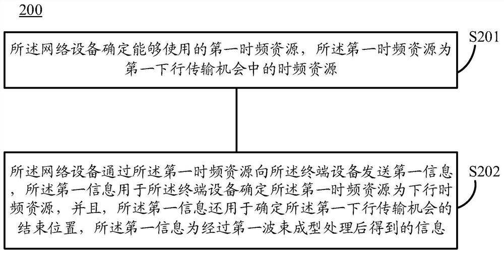 传输信息的方法、网络设备和终端设备