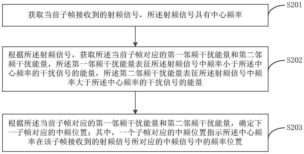 中频位置的确定方法、装置及设备