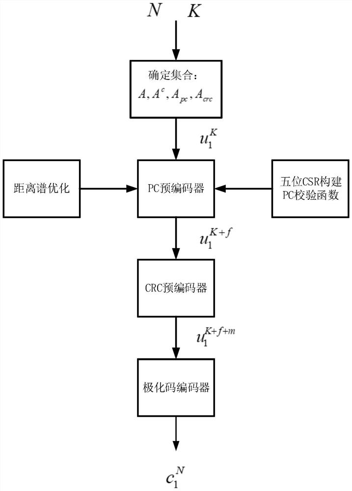 一种CRC码与PC码共同辅助极化码的编码方法