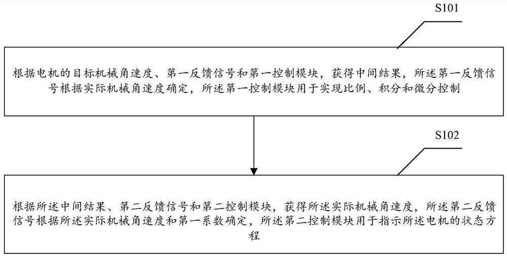 一种电机的控制方法和装置