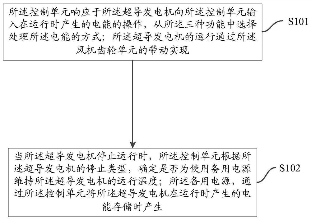 一种带储能装置的超导风机控制方法及装置