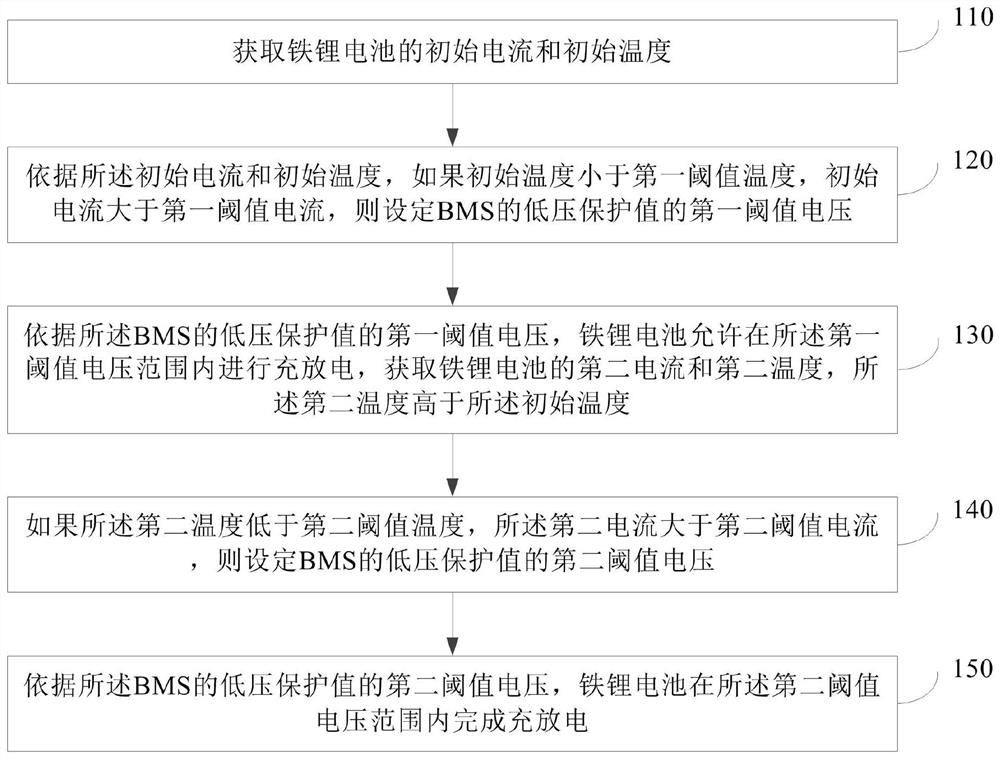 铁锂电池低温充放电管理方法、装置、电子设备和介质