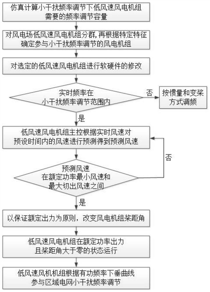 一种低风速风电机组参与区域电网小干扰频率调节的方法