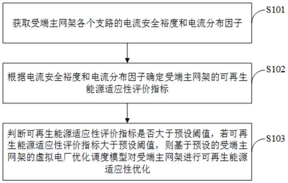 一种电力系统的可再生能源适应性优化方法及终端