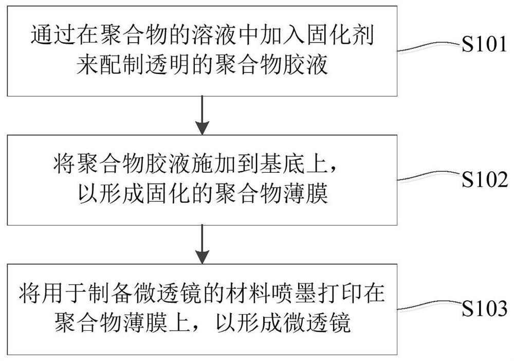 制备凸面微透镜的方法和制造白光LED器件的方法